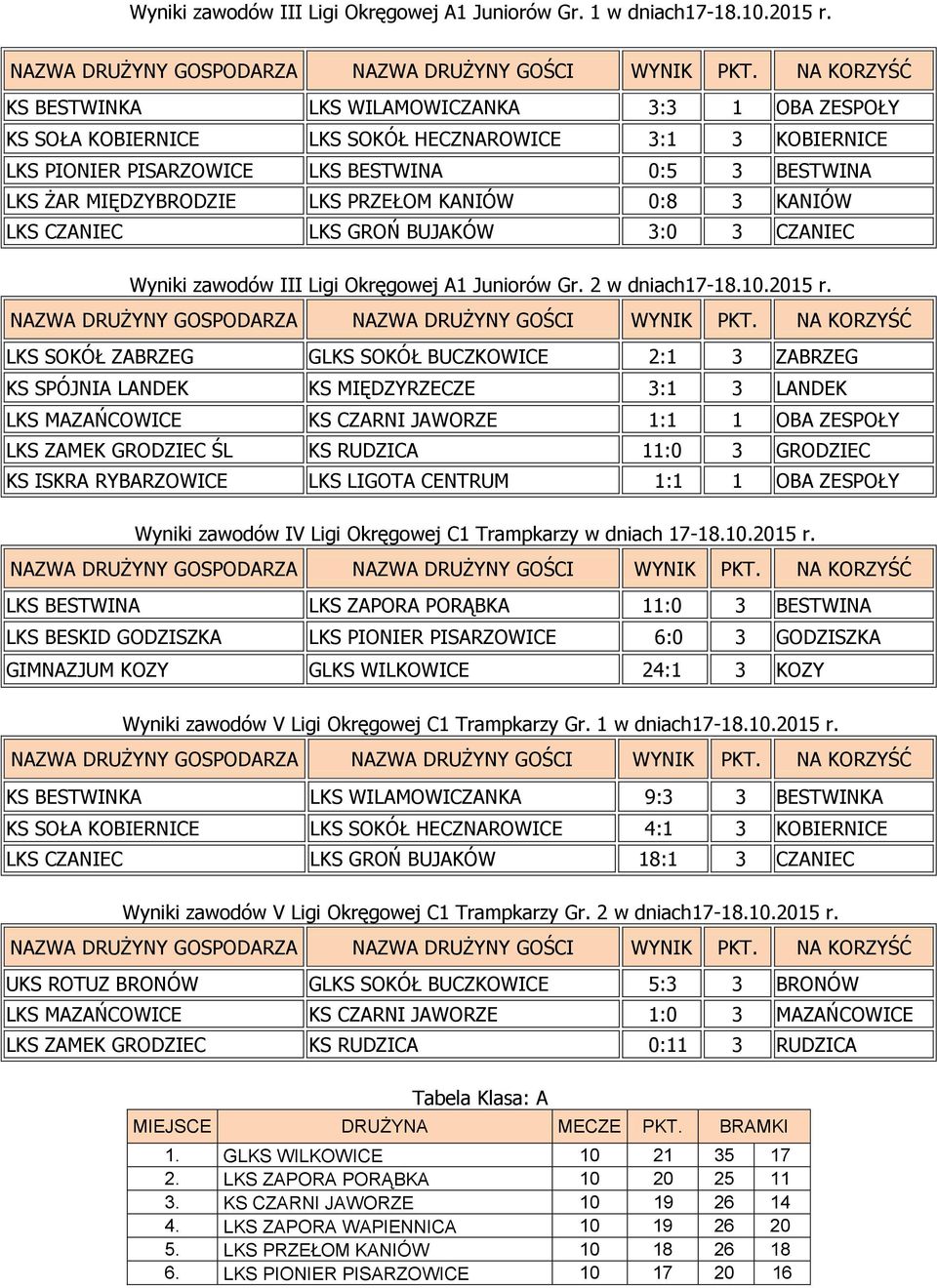 KANIÓW 0:8 3 KANIÓW LKS CZANIEC LKS GROŃ BUJAKÓW 3:0 3 CZANIEC Wyniki zawodów III Ligi Okręgowej A1 Juniorów Gr. 2 w dniach17-18.10.2015 r.