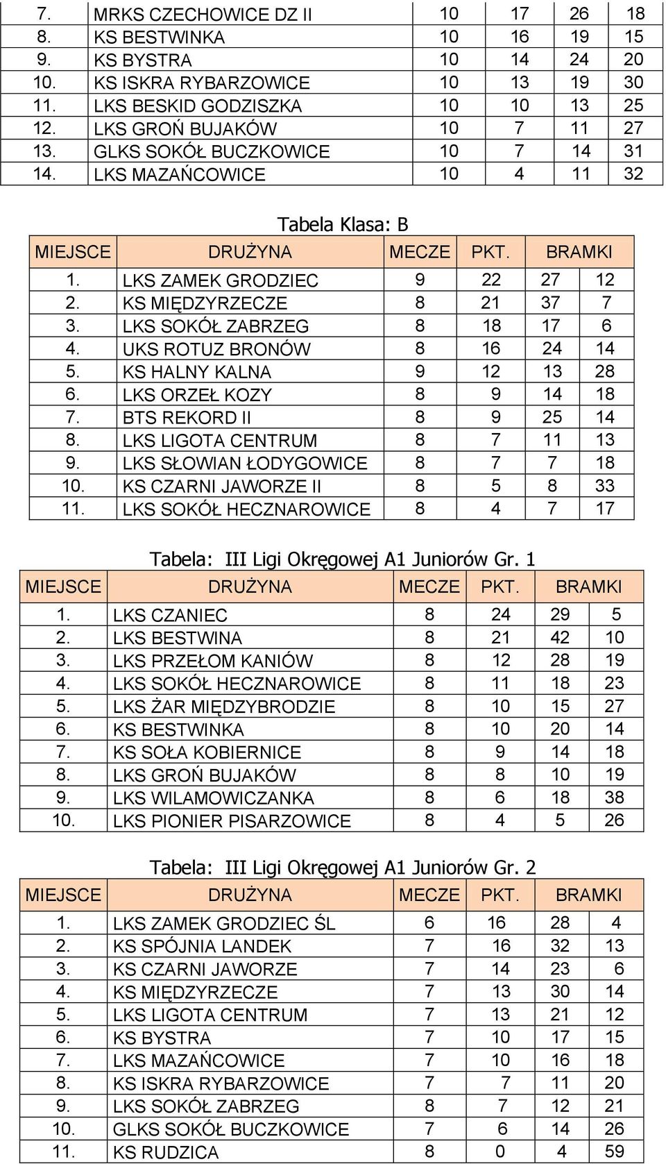 UKS ROTUZ BRONÓW 8 16 24 14 5. KS HALNY KALNA 9 12 13 28 6. LKS ORZEŁ KOZY 8 9 14 18 7. BTS REKORD II 8 9 25 14 8. LKS LIGOTA CENTRUM 8 7 11 13 9. LKS SŁOWIAN ŁODYGOWICE 8 7 7 18 10.