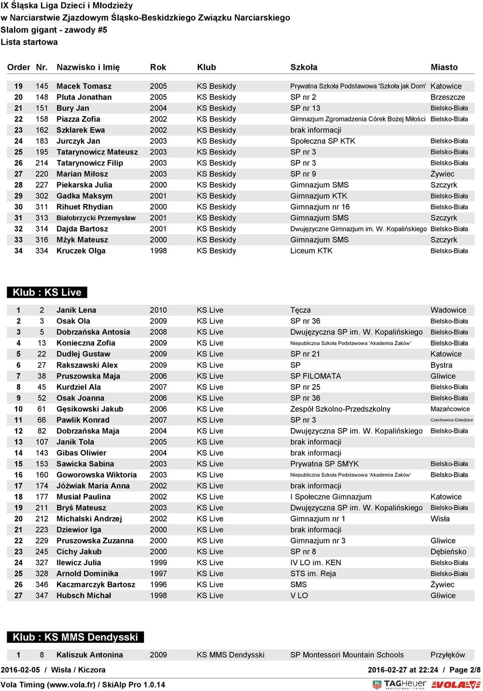 Bielsko-Biała 25 195 Tatarynowicz Mateusz 2003 KS Beskidy SP nr 3 Bielsko-Biała 26 214 Tatarynowicz Filip 2003 KS Beskidy SP nr 3 Bielsko-Biała 27 220 Marian Miłosz 2003 KS Beskidy SP nr 9 Żywiec 28