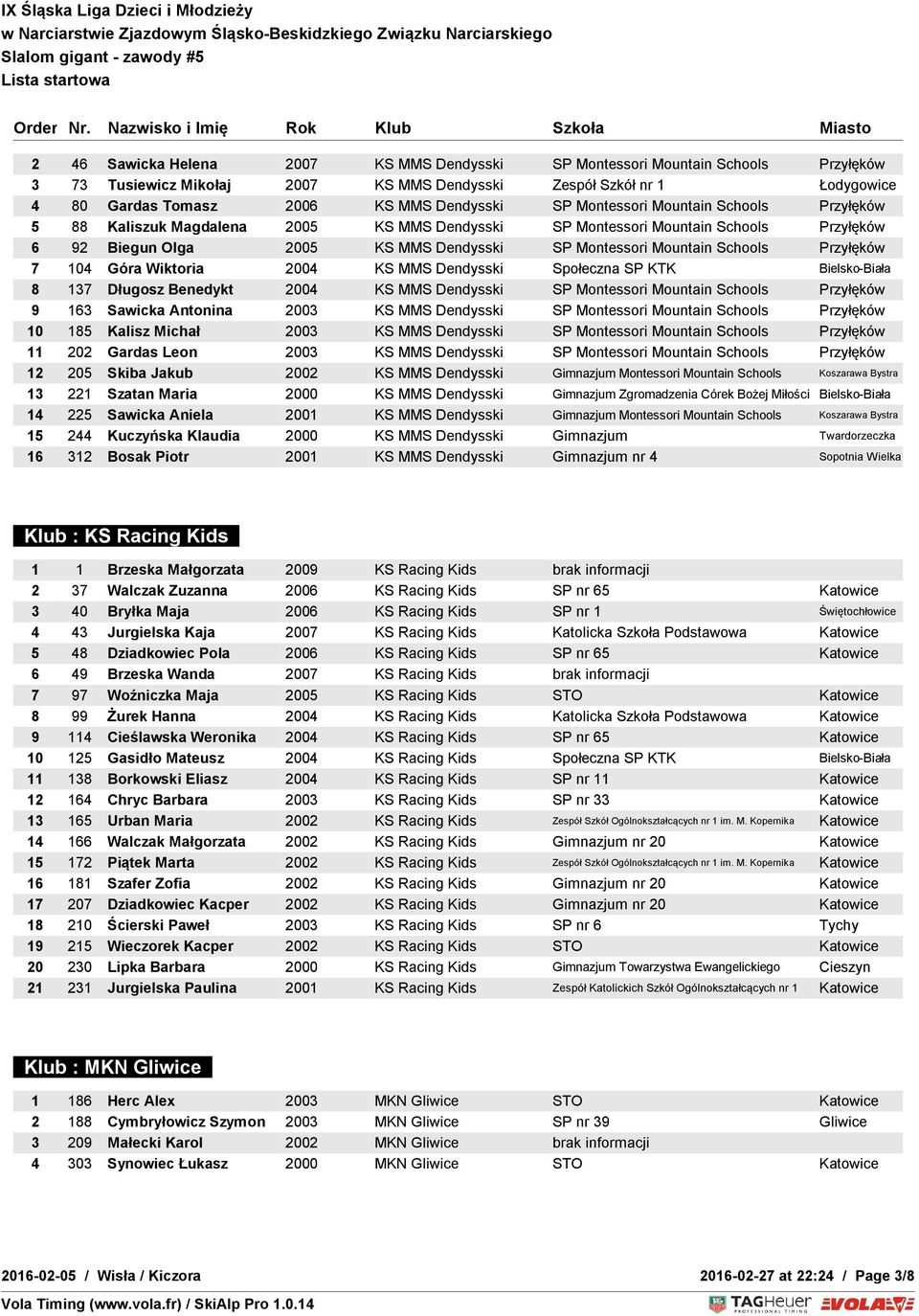 Przyłęków 7 104 Góra Wiktoria 2004 KS MMS Dendysski Społeczna SP KTK Bielsko-Biała 8 137 Długosz Benedykt 2004 KS MMS Dendysski SP Montessori Mountain Schools Przyłęków 9 163 Sawicka Antonina 2003 KS