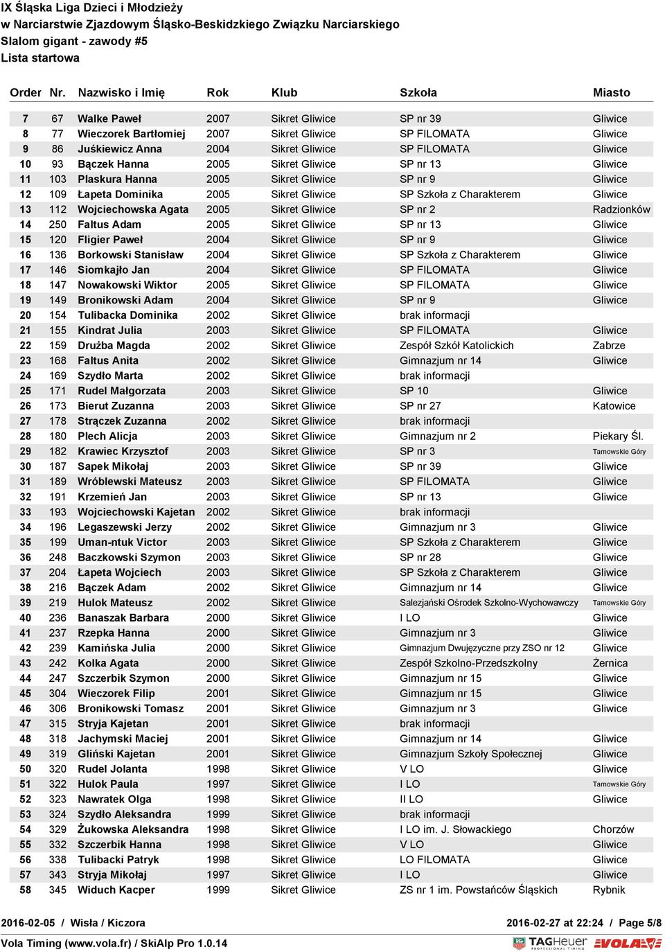 2005 Sikret Gliwice SP nr 2 Radzionków 14 250 Faltus Adam 2005 Sikret Gliwice SP nr 13 Gliwice 15 120 Fligier Paweł 2004 Sikret Gliwice SP nr 9 Gliwice 16 136 Borkowski Stanisław 2004 Sikret Gliwice