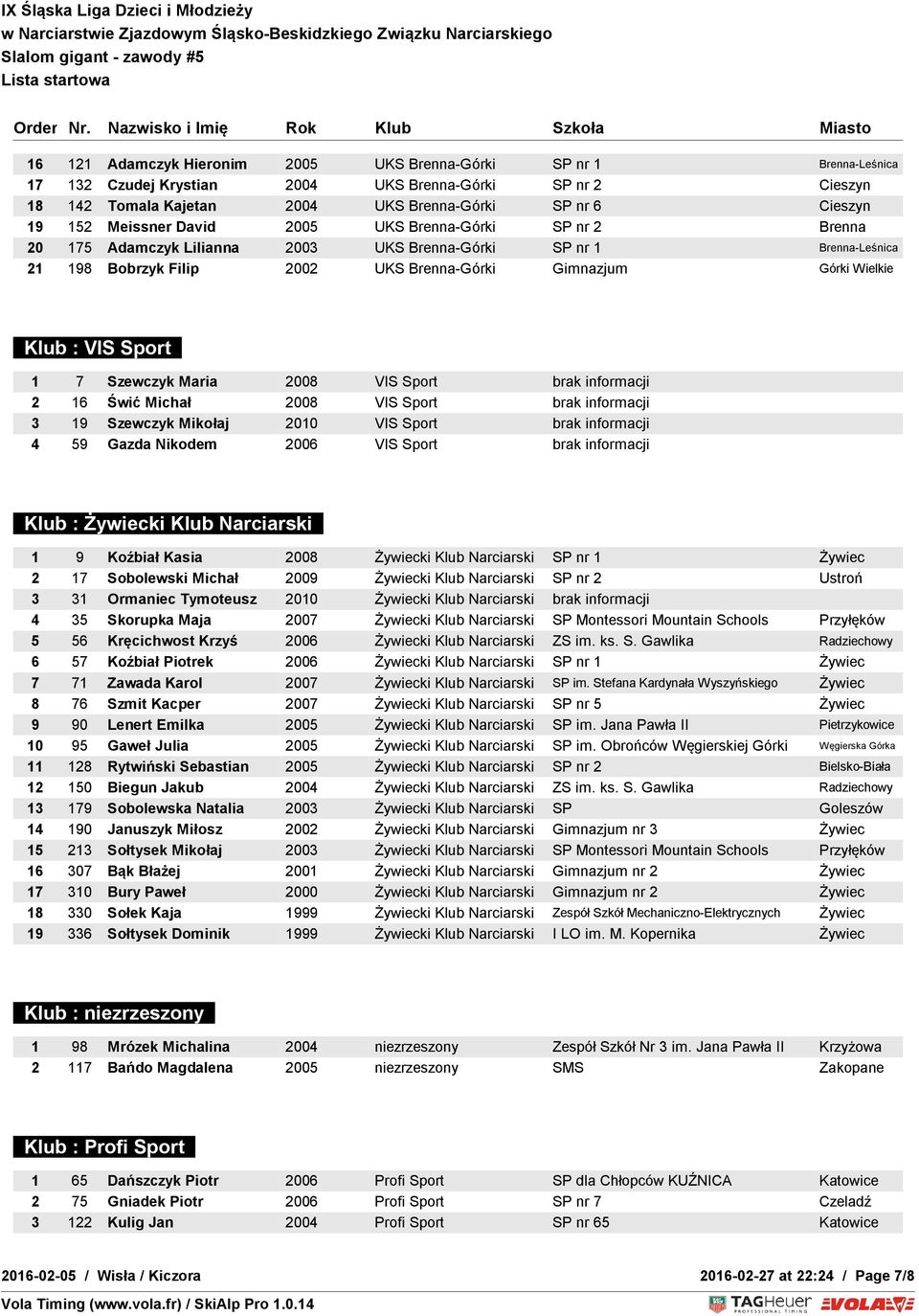 Sport 1 7 Szewczyk Maria 2008 VIS Sport brak informacji 2 16 Świć Michał 2008 VIS Sport brak informacji 3 19 Szewczyk Mikołaj 2010 VIS Sport brak informacji 4 59 Gazda Nikodem 2006 VIS Sport brak