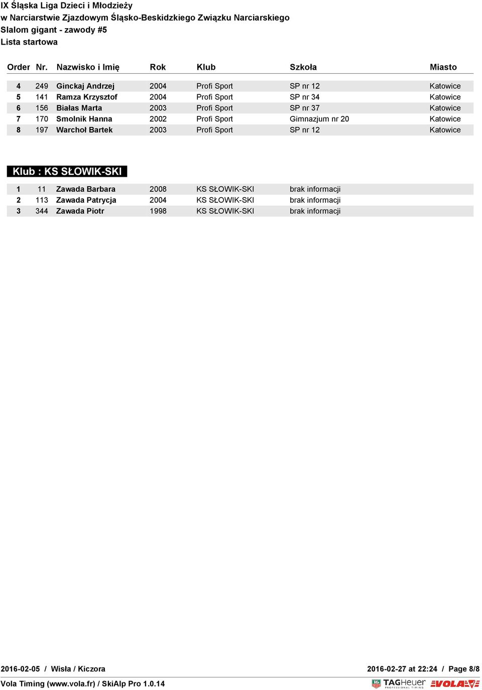 Sport SP nr 12 Katowice Klub : KS SŁOWIK-SKI 1 11 Zawada Barbara 2008 KS SŁOWIK-SKI brak informacji 2 113 Zawada Patrycja 2004 KS