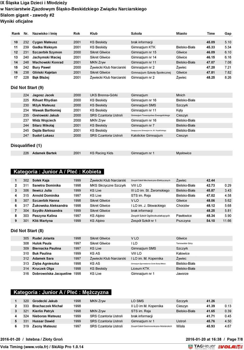 16 14 248 Wachowski Konrad 2001 MKN Zryw Gimnazjum nr 11 Bielsko-Biała 47.07 7.08 15 242 Bury Paweł 2000 Żywiecki Klub Narciarski Gimnazjum nr 2 Żywiec 47.20 7.