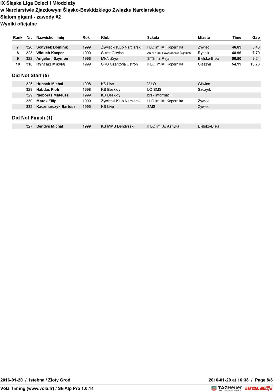 73 Did Not Start (5) 325 Hubsch Michał 1998 KS Live V LO Gliwice 328 Habdas Piotr 1998 KS Beskidy LO SMS Szczyrk 329 Nieboras Mateusz 1999 KS Beskidy brak informacji 330 Marek Filip 1999 Żywiecki