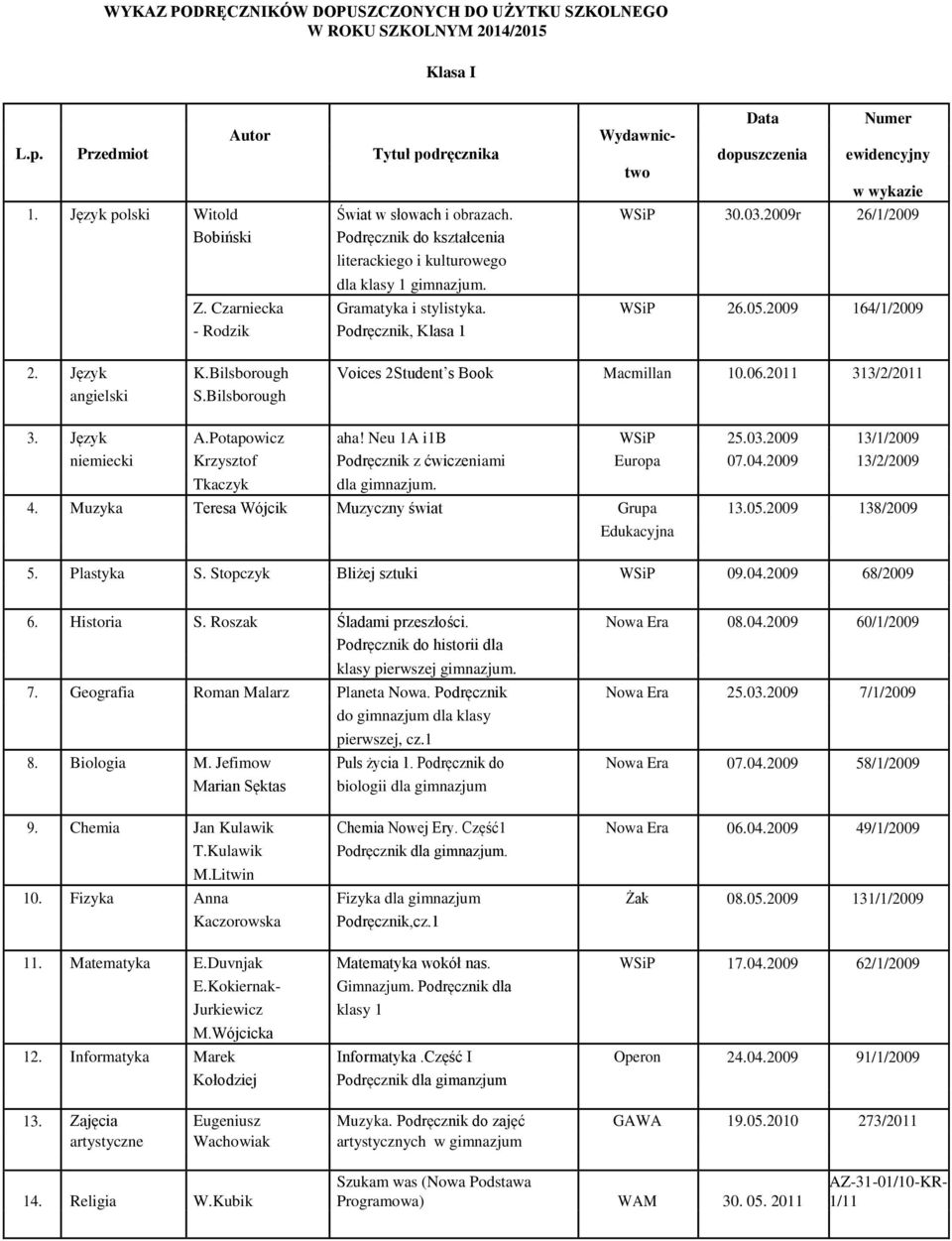 Język A.Potapowicz aha! Neu 1A i1b WSiP 25.03.2009 13/1/2009 niemiecki Krzysztof Podręcznik z ćwiczeniami Europa 07.04.2009 13/2/2009 dla gimnazjum. 4. Muzyka Teresa Wójcik Muzyczny świat Grupa 13.05.
