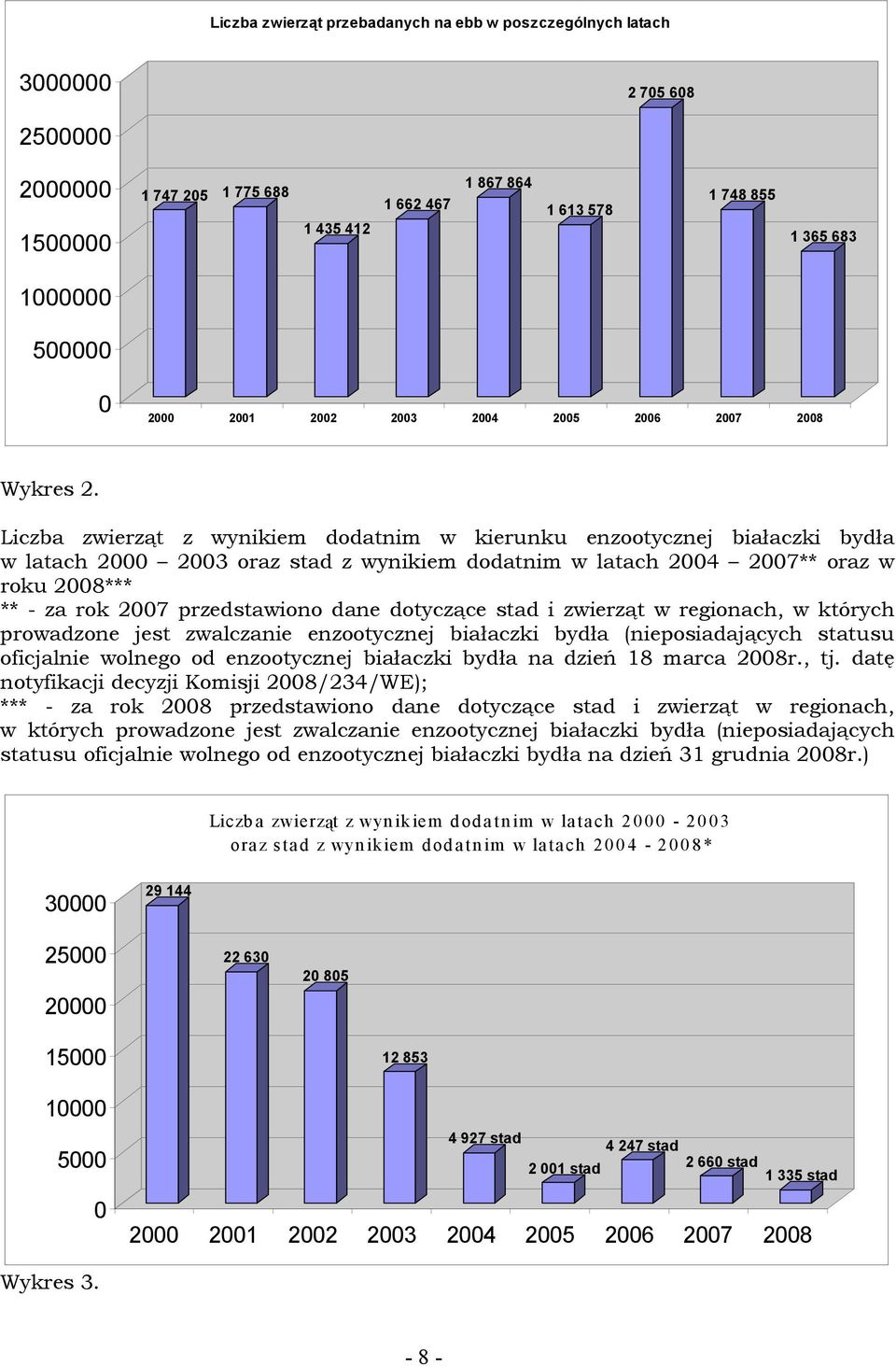 z w kierunku enzootycznej białaczki bydła w latach 2000 2003 oraz stad z w latach 2004 2007** oraz w roku 2008*** ** - za rok 2007 przedstawiono dane dotyczące stad i w regionach, w których