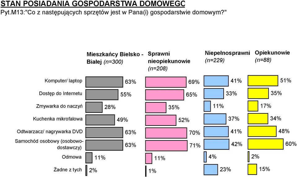 " Mieszkańcy Bielsko - Białej (n=300) Sprawni nieopiekunowie (n=208) Niepełnosprawni (n=229) Opiekunowie