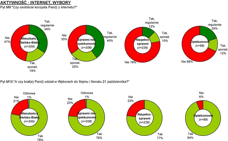 2 Nie 7 Tak, regularnie 1 Nie 6 Tak, regularnie 2 Tak, sporad. 1 Pyt.M10:"A czy brał(a) Pan(i) udział w Wyborach do Sejmu i Senatu 21 października?
