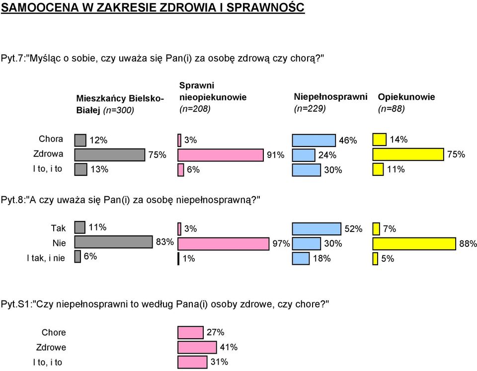 Chora Zdrowa I to, i to 1 1 7 9 4 2 3 1 1 7 Pyt.8:"A czy uważa się Pan(i) za osobę niepełnosprawną?