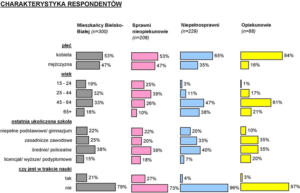 1 45-64 3 2 4 6 65+ 1 1 3 2 ostatnia ukończona szkoła niepełne podstawowe/ gimnazjum 2 2 2 1 zasadnicze