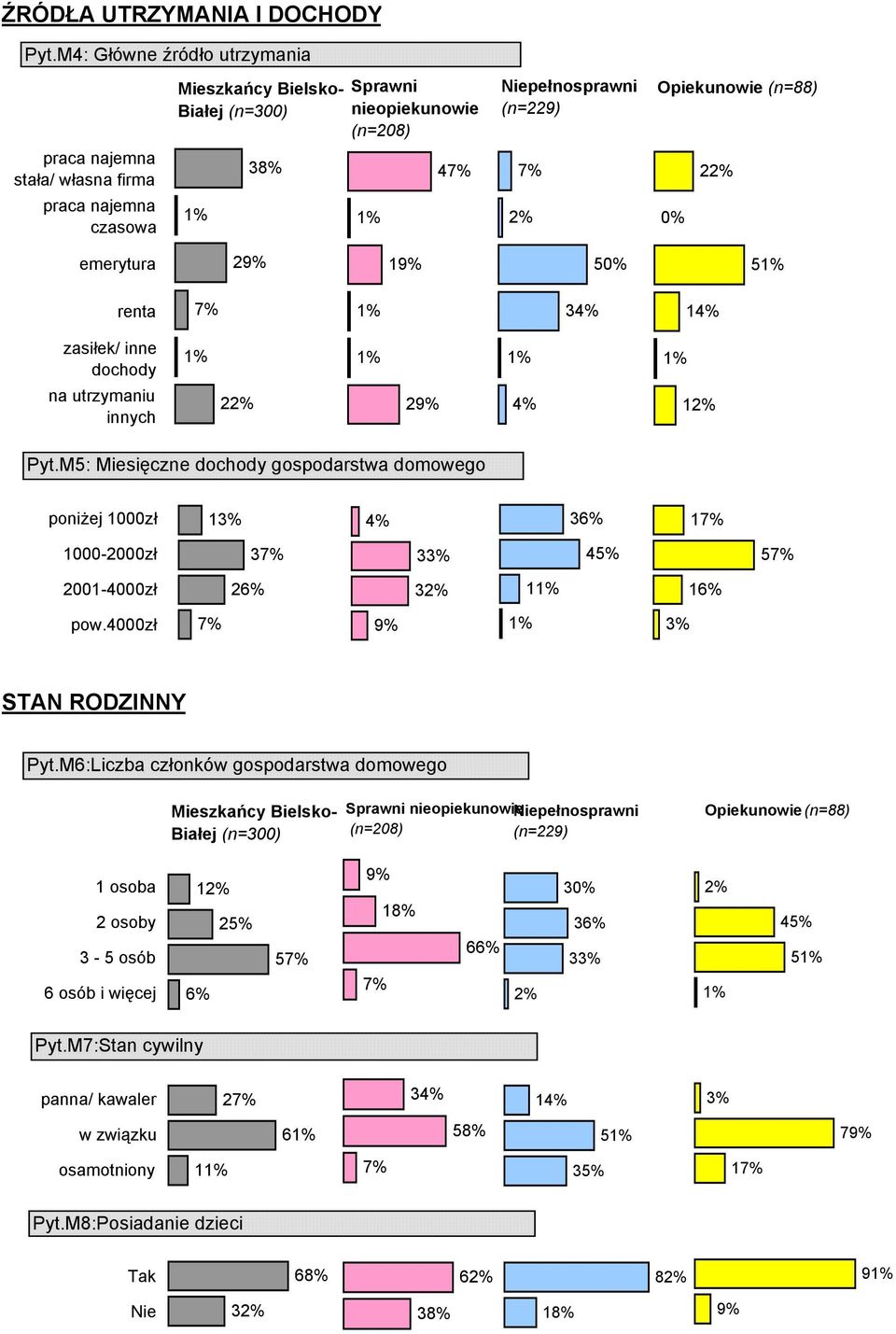 (n=88) 2 emerytura 2 1 5 5 renta 3 1 zasiłek/ inne dochody na utrzymaniu innych 2 2 1 Pyt.