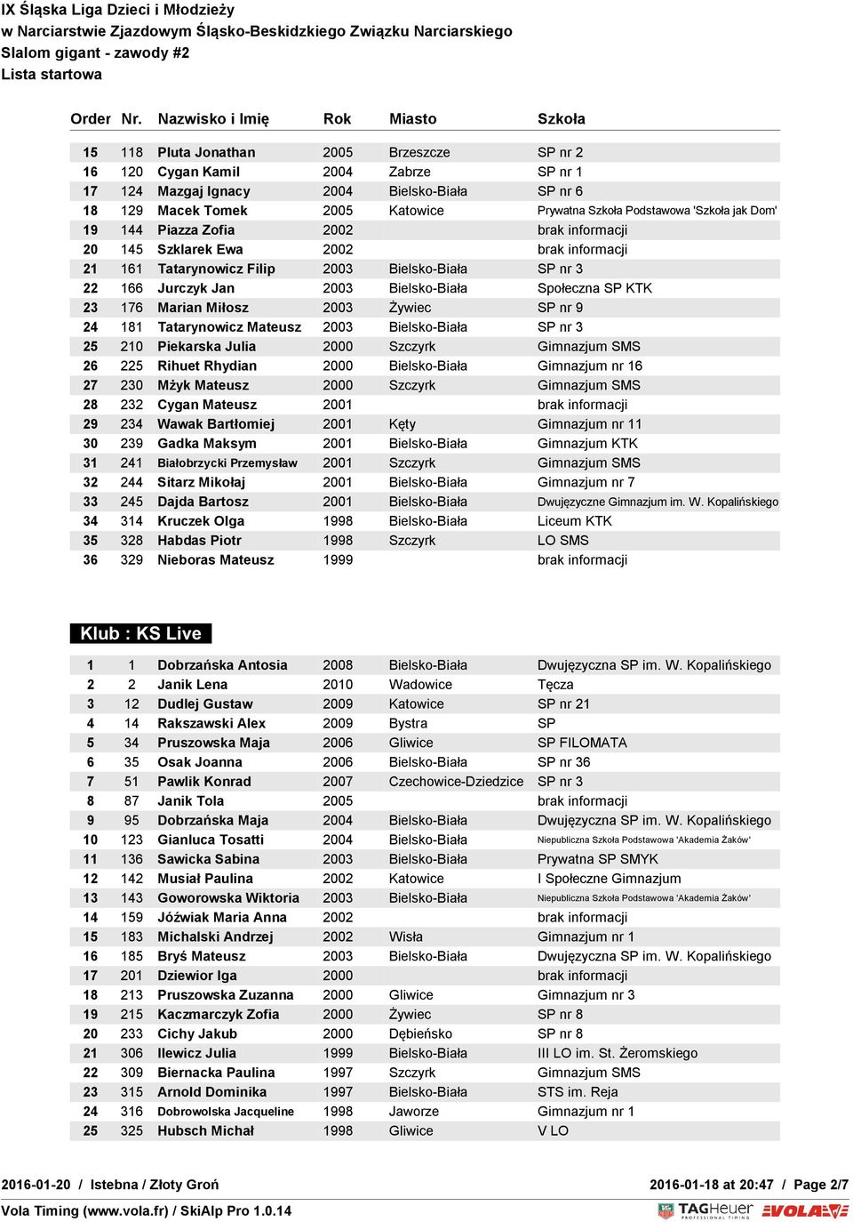 23 176 Marian Miłosz 2003 Żywiec SP nr 9 24 181 Tatarynowicz Mateusz 2003 Bielsko-Biała SP nr 3 25 210 Piekarska Julia 2000 Szczyrk Gimnazjum SMS 26 225 Rihuet Rhydian 2000 Bielsko-Biała Gimnazjum nr