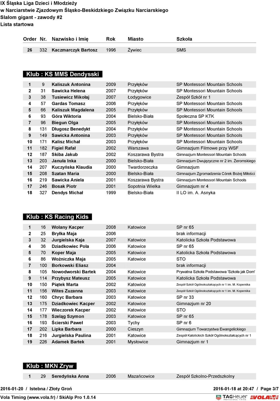 6 93 Góra Wiktoria 2004 Bielsko-Biała Społeczna SP KTK 7 96 Biegun Olga 2005 Przyłęków SP Montessori Mountain Schools 8 131 Długosz Benedykt 2004 Przyłęków SP Montessori Mountain Schools 9 149