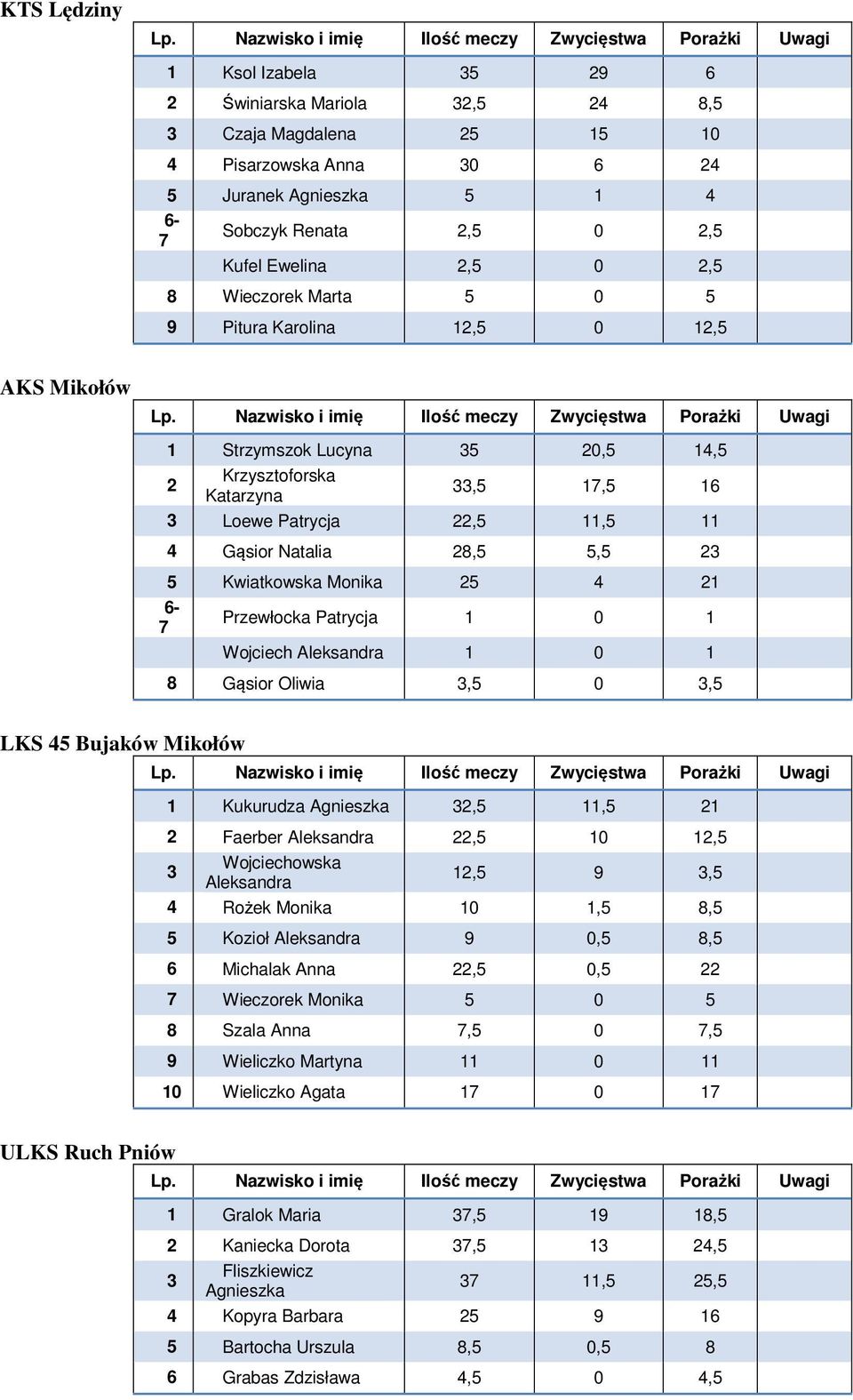 23 5 Kwiatkowska Monika 25 4 21 6-7 Przewłocka Patrycja 1 0 1 Wojciech Aleksandra 1 0 1 8 Gąsior Oliwia 3,5 0 3,5 LKS 45 Bujaków Mikołów 1 Kukurudza Agnieszka 32,5 11,5 21 2 Faerber Aleksandra 22,5