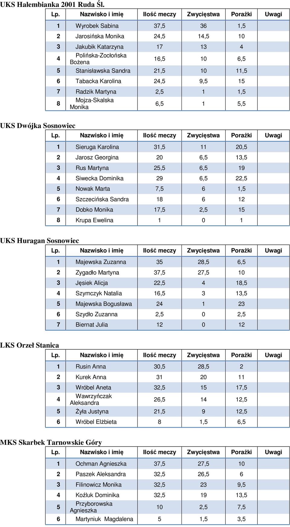 Radzik Martyna 2,5 1 1,5 8 Mojza-Skalska Monika 6,5 1 5,5 UKS Dwójka Sosnowiec 1 Sieruga Karolina 31,5 11 20,5 2 Jarosz Georgina 20 6,5 13,5 3 Rus Martyna 25,5 6,5 19 4 Siwecka Dominika 29 6,5 22,5 5