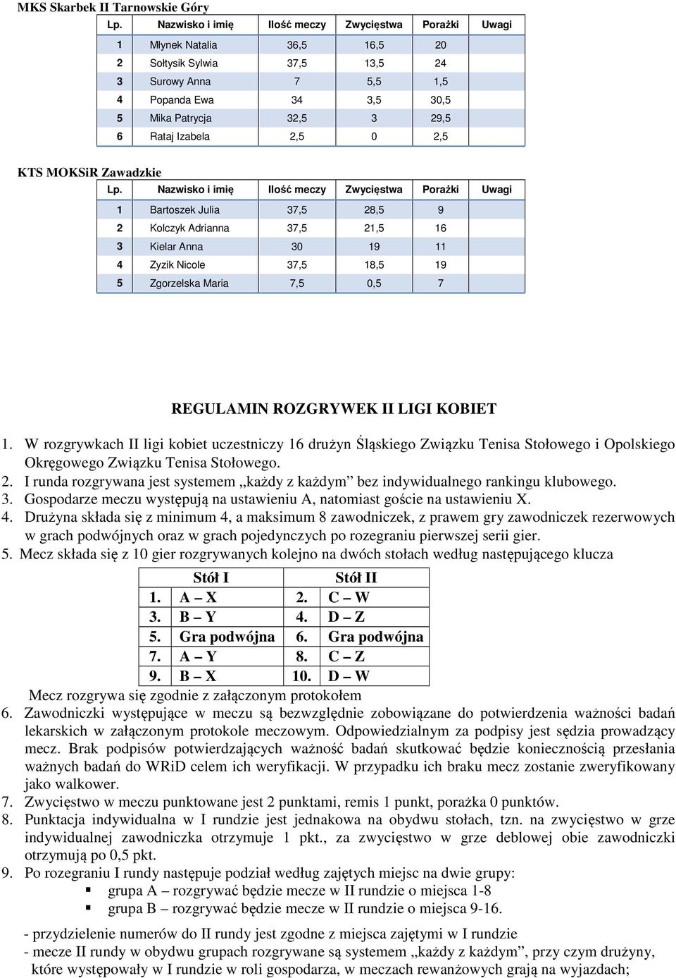 W rozgrywkach II ligi kobiet uczestniczy 16 drużyn Śląskiego Związku Tenisa Stołowego i Opolskiego Okręgowego Związku Tenisa Stołowego. 2.