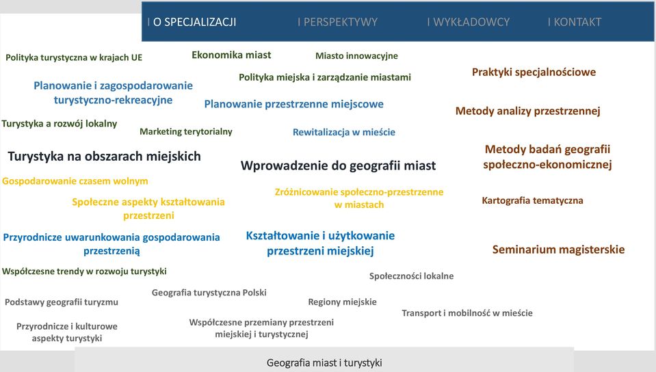 SPECJALIZACJI I PERSPEKTYWY I WYKŁADOWCY I KONTAKT Ekonomika miast Marketing terytorialny Polityka miejska i zarządzanie miastami Planowanie przestrzenne miejscowe Rewitalizacja w mieście