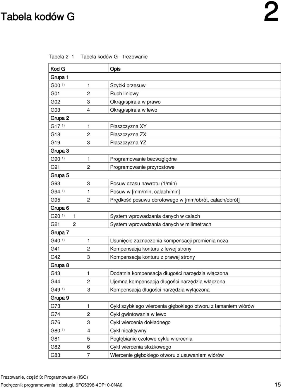 G95 2 Prędkość posuwu obrotowego w [mm/obrót, calach/obrót] Grupa 6 G20 1) 1 System wprowadzania danych w calach G21 2 System wprowadzania danych w milimetrach Grupa 7 G40 1) 1 Usunięcie zaznaczenia