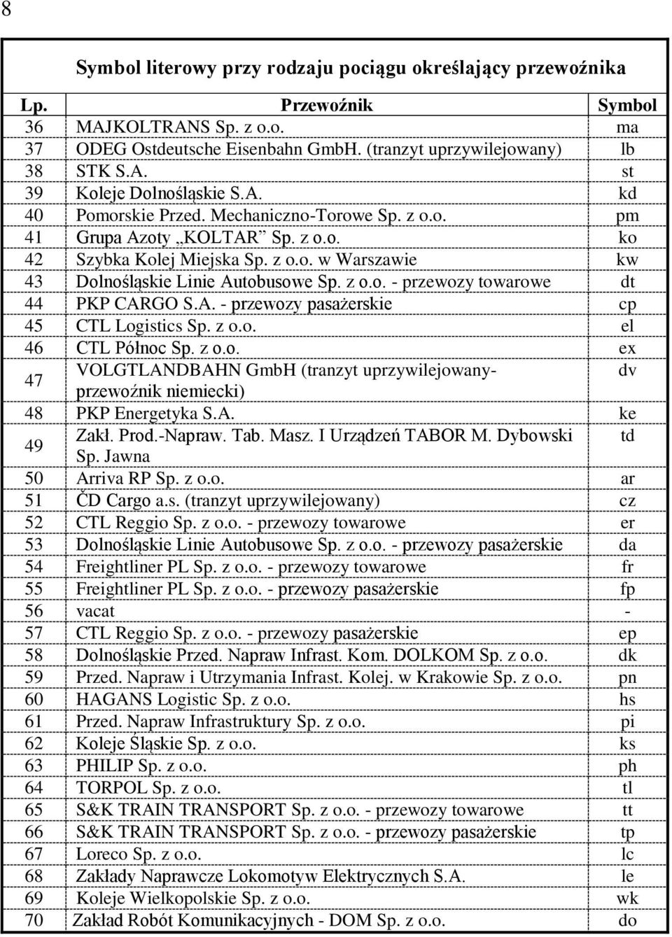 A. - przewozy pasażerskie cp 45 CTL Logistics Sp. z o.o. el 46 CTL Północ Sp. z o.o. ex 47 VOLGTLANDBAHN GmbH (tranzyt uprzywilejowany- dv przewoźnik niemiecki) 48 PKP Energetyka S.A. ke 49 Zakł.