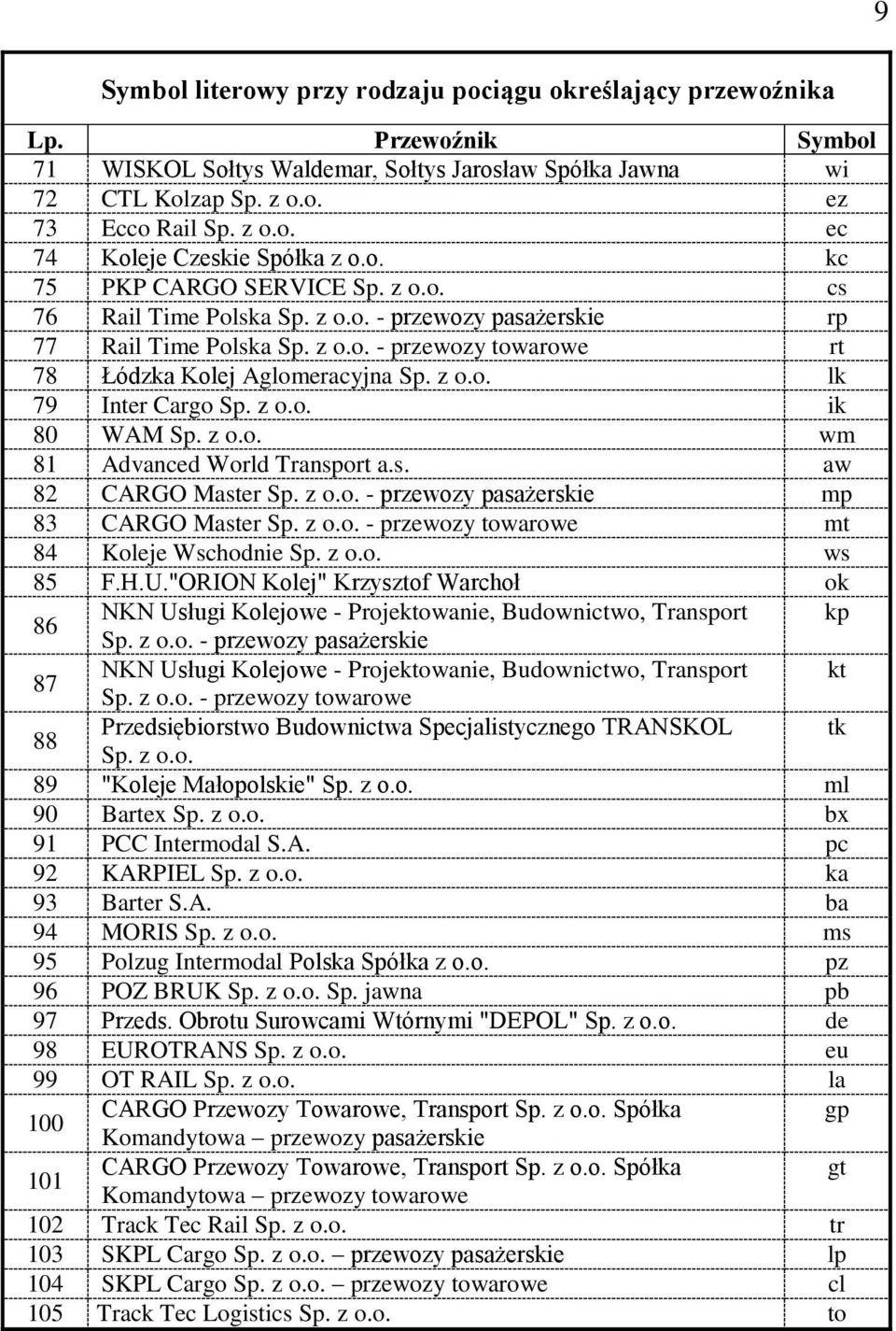 z o.o. ik 80 WAM Sp. z o.o. wm 81 Advanced World Transport a.s. aw 82 CARGO Master Sp. z o.o. - przewozy pasażerskie mp 83 CARGO Master Sp. z o.o. - przewozy towarowe mt 84 Koleje Wschodnie Sp. z o.o. ws 85 F.