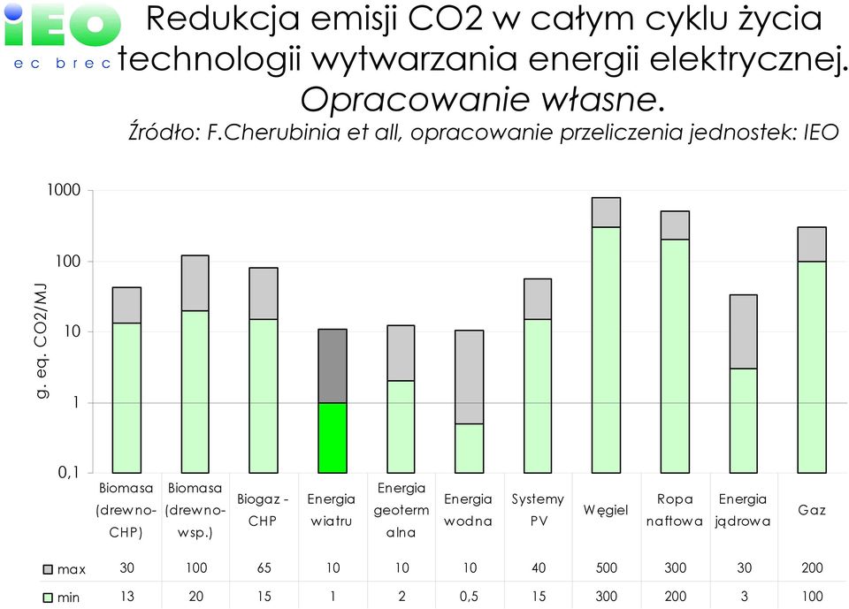 CO2/MJ 10 1 0,1 Biomasa (drew no- CHP) Biomasa (drew now sp.