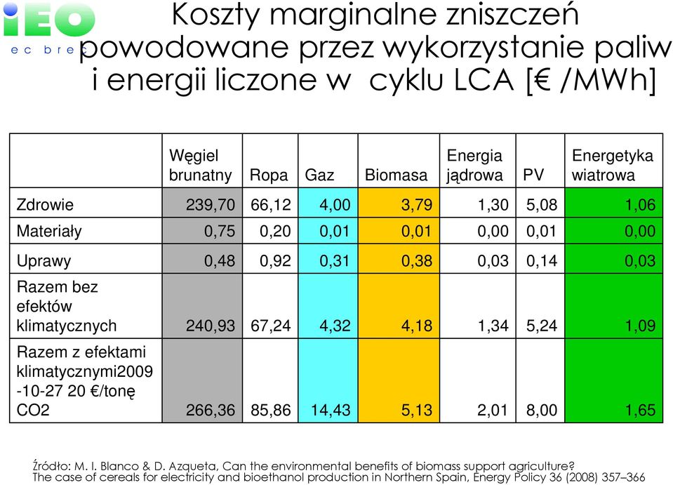 klimatycznych 240,93 67,24 4,32 4,18 1,34 5,24 1,09 Razem z efektami klimatycznymi2009-10-27 20 /tonę CO2 266,36 85,86 14,43 5,13 2,01 8,00 1,65 Źródło: M. I. Blanco & D.