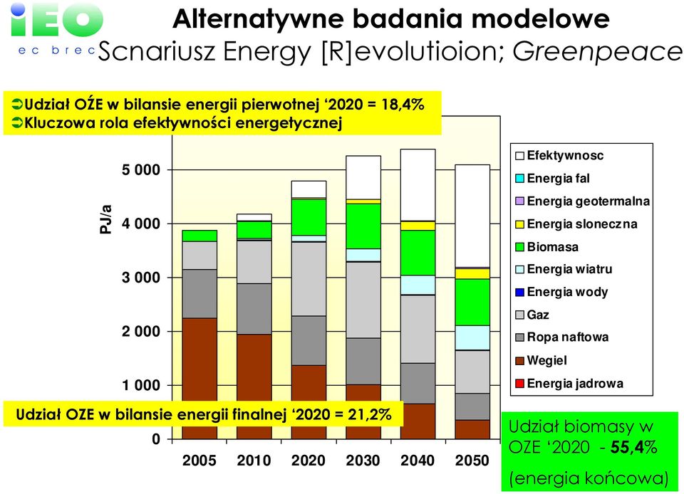 Energia geotermalna Energia sloneczna Biomasa Energia wiatru Energia wody Gaz Ropa naftowa Wegiel Energia jadrowa Udział