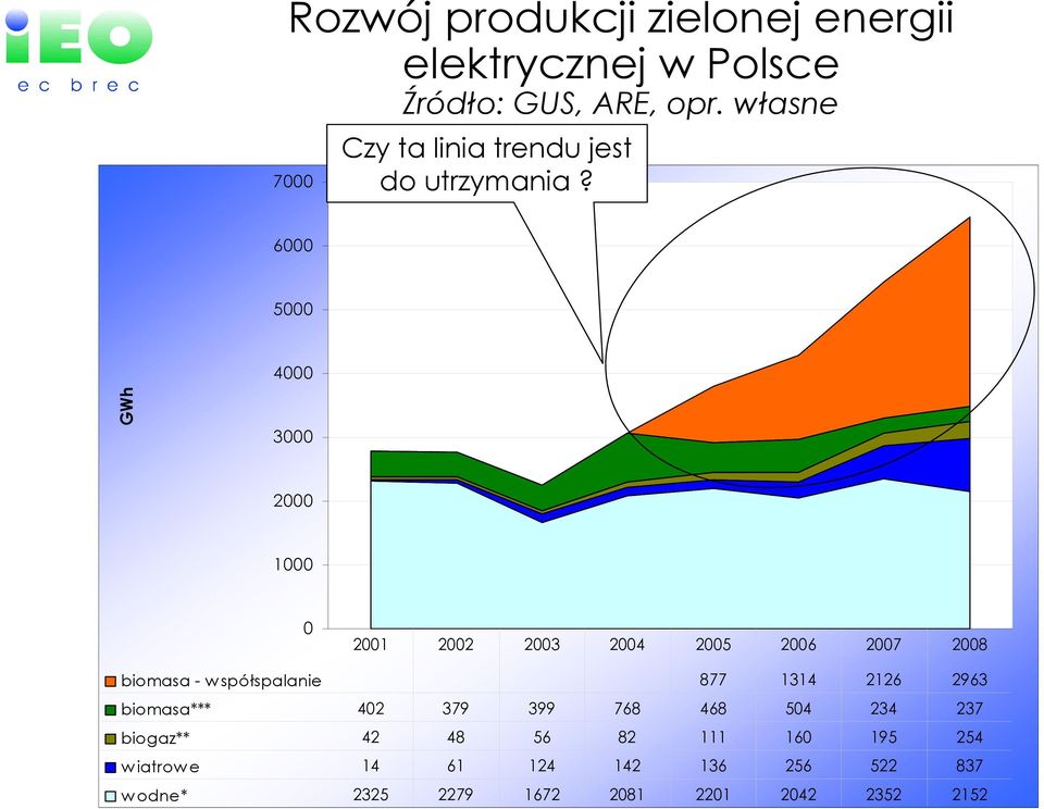 6000 5000 4000 GWh 3000 2000 1000 0 2001 2002 2003 2004 2005 2006 2007 2008 biomasa - w spółspalanie 877