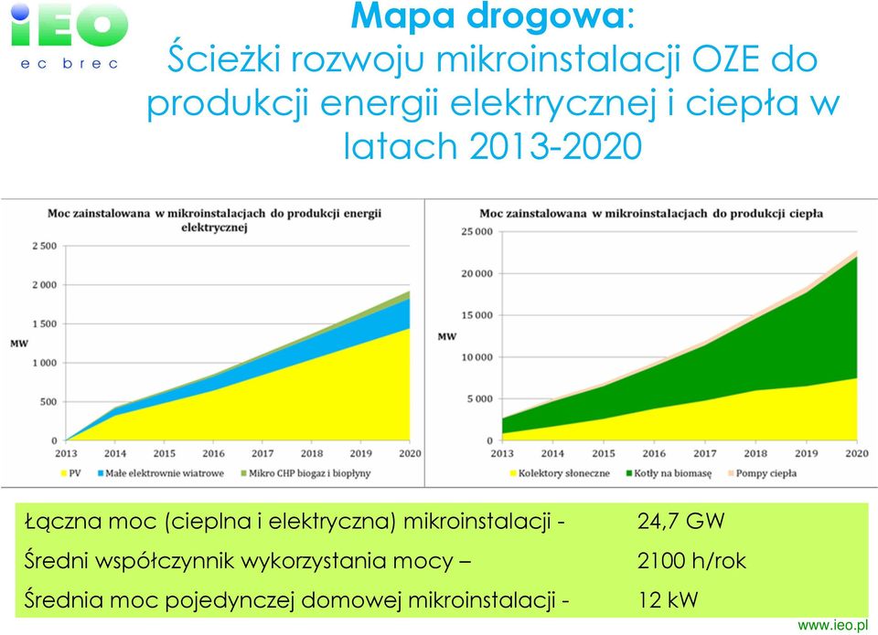 i elektryczna) mikroinstalacji - Średni współczynnik wykorzystania