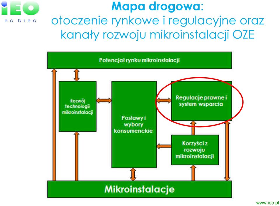 regulacyjne oraz