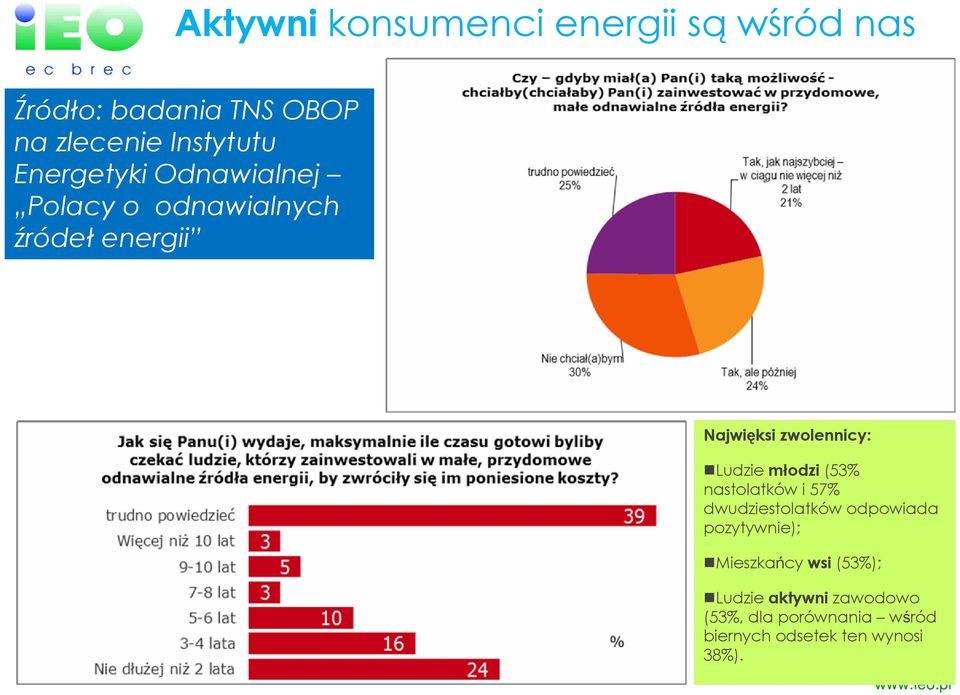 Ludzie młodzi (53% nastolatków i 57% dwudziestolatków odpowiada pozytywnie); Mieszkańcy