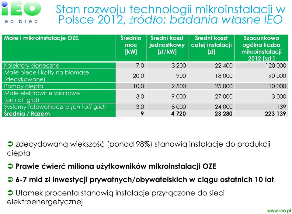 ] Kolektory słoneczne 7,0 3 200 22 400 120 000 Małe piece i kotły na biomasę (dedykowane) 20,0 900 18 000 90 000 Pompy ciepła 10,0 2 500 25 000 10 000 Małe elektrownie wiatrowe (on i off grid) 3,0 9