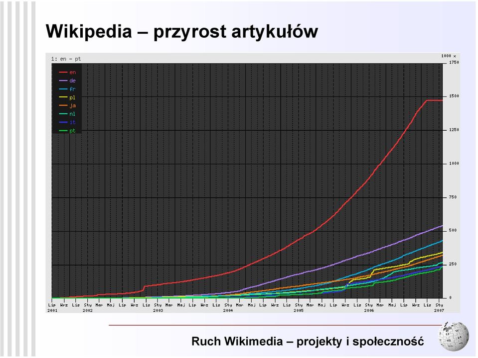 artykułów Ruch