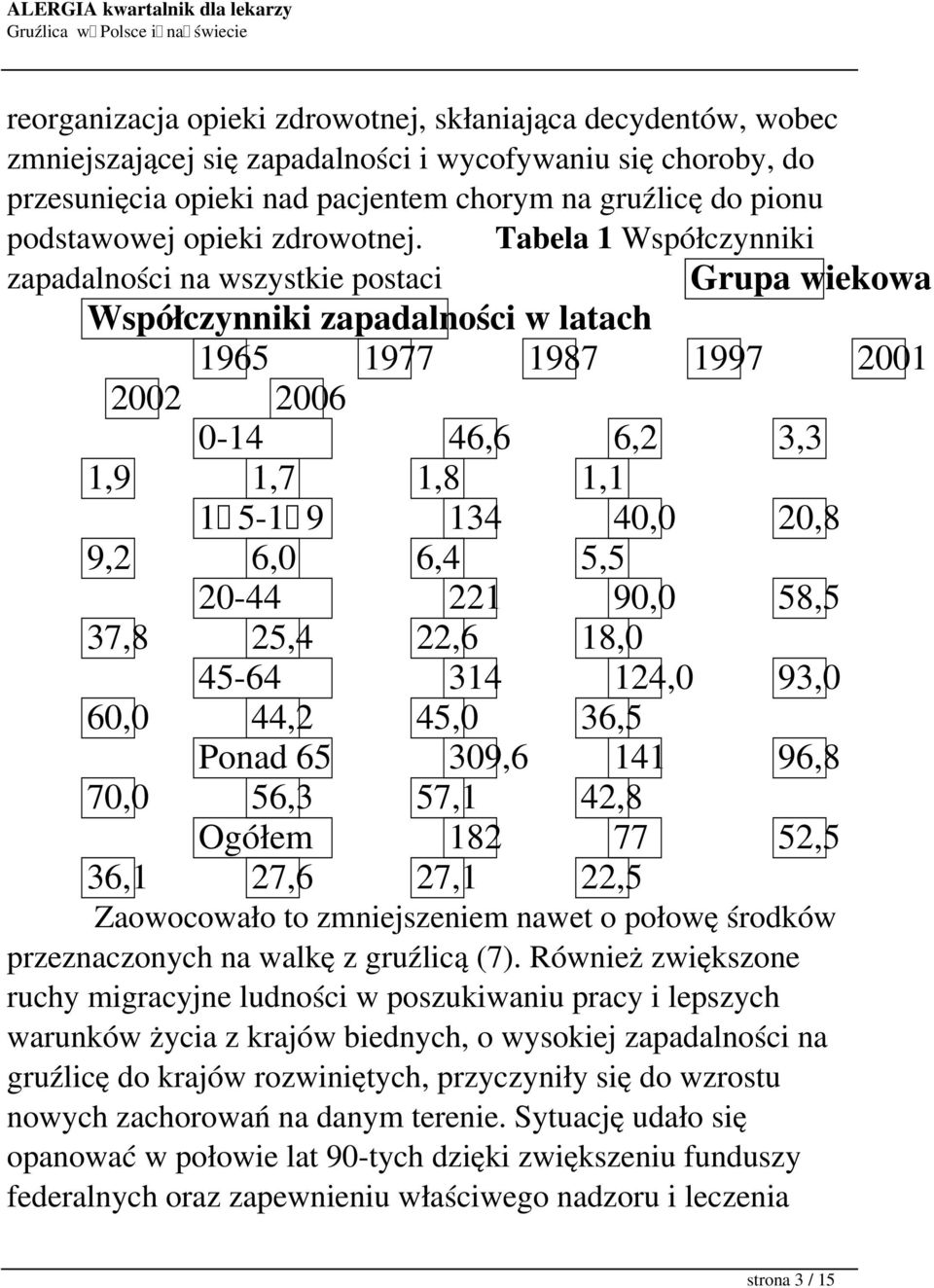 Tabela 1 Współczynniki zapadalności na wszystkie postaci Grupa wiekowa Współczynniki zapadalności w latach 1965 1977 1987 1997 2001 2002 2006 0-14 46,6 6,2 3,3 1,9 1,7 1,8 1,1 1 5-1 9 134 40,0 20,8