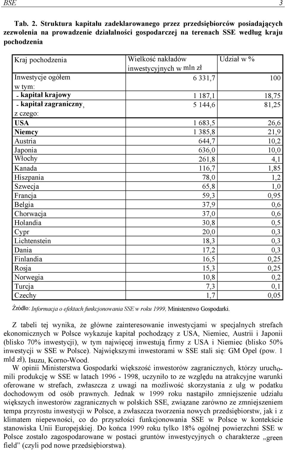 Udział w % inwestycyjnych w mln zł Inwestycje ogółem 6 331,7 100 w tym: - kapitał krajowy 1 187,1 18,75 - kapitał zagraniczny, 5 144,6 81,25 z czego: USA 1 683,5 26,6 Niemcy 1 385,8 21,9 Austria