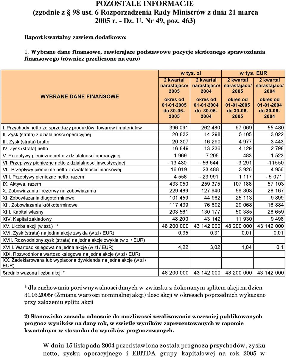 Przychody netto ze sprzedazy produktów, towarów i materialów 396 091 262 480 97 069 55 480 II. Zysk (strata) z dzialalnosci operacyjnej 20 832 14 298 5 105 3 022 III.