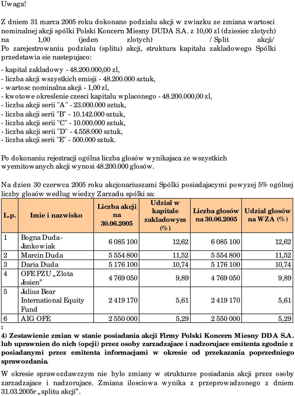 zakladowy - 48.200.000,00 zl, - liczba akcji wszystkich emisji - 48.200.000 sztuk, - wartosc nominalna akcji - 1,00 zl, - kwotowe okreslenie czesci kapitalu wplaconego - 48.200.000,00 zl, - liczba akcji serii "A" - 23.