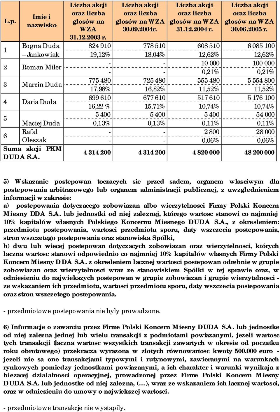 glosów na WZA 30.06. r.