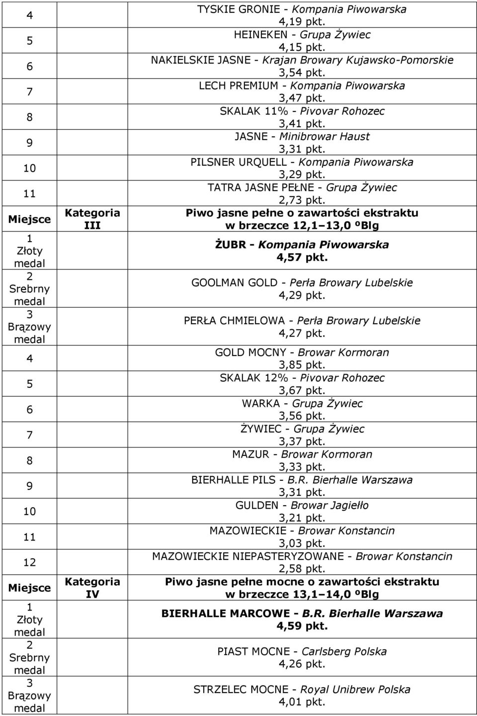 PILSNER URQUELL - Kompania Piwowarska,9 pkt. TATRA JASNE PEŁNE - Grupa Żywiec,7 pkt. Piwo jasne pełne o zawartości ekstraktu w brzeczce,,0 ºBlg ŻUBR - Kompania Piwowarska 4,7 pkt.