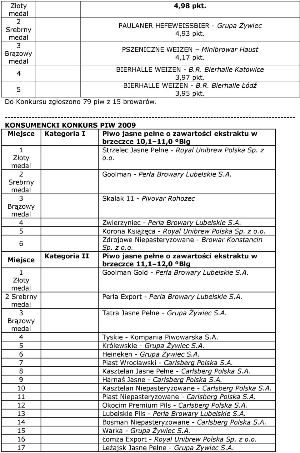 --------------------------------------------------------------------------------------------------- KONSUMENCKI KONKURS PIW 009 Kategoria I Piwo jasne pełne o zawartości ekstraktu w brzeczce 0,,0