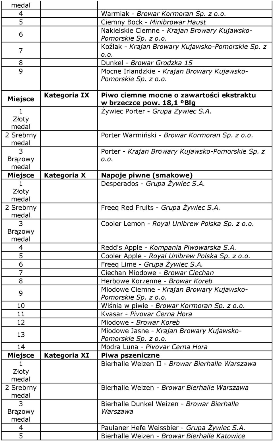 z o.o. Kategoria X Napoje piwne (smakowe) Desperados - Grupa Żywiec S.A. Srebrny Freeq Red Fruits - Grupa Żywiec S.A. Cooler Lemon - Royal Unibrew Polska Sp. z o.o. 4 Redd's Apple - Kompania Piwowarska S.