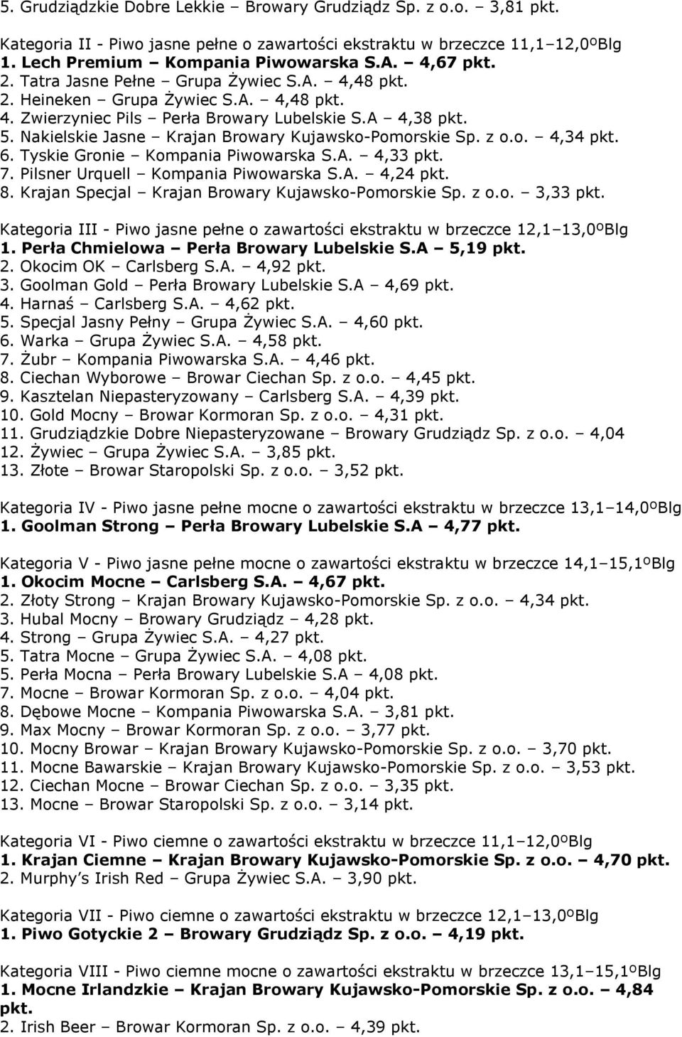 z o.o. 4,4 pkt. 6. Tyskie Gronie Kompania Piwowarska S.A. 4, pkt. 7. Pilsner Urquell Kompania Piwowarska S.A. 4,4 pkt. 8. Krajan Specjal Krajan Browary Kujawsko-Pomorskie Sp. z o.o., pkt. Kategoria III - Piwo jasne pełne o zawartości ekstraktu w brzeczce,,0ºblg.