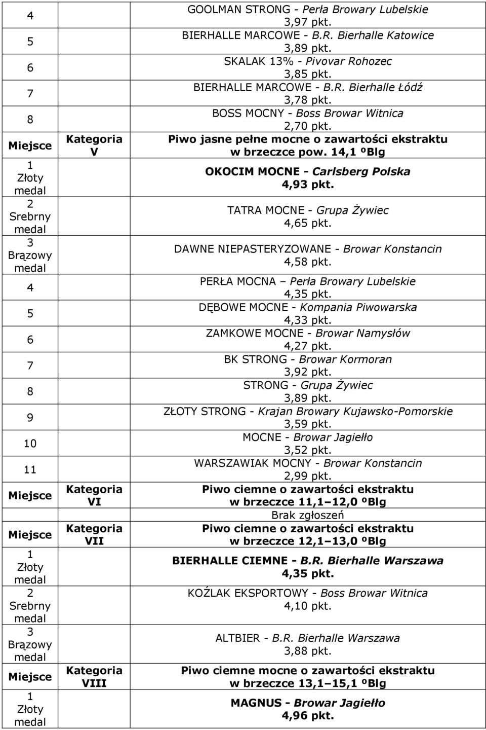 , ºBlg OKOCIM MOCNE - Carlsberg Polska,9 pkt. TATRA MOCNE - Grupa Żywiec,6 pkt. DAWNE NIEPASTERYZOWANE - Browar Konstancin,8 pkt. PERŁA MOCNA Perła Browary Lubelskie, pkt.