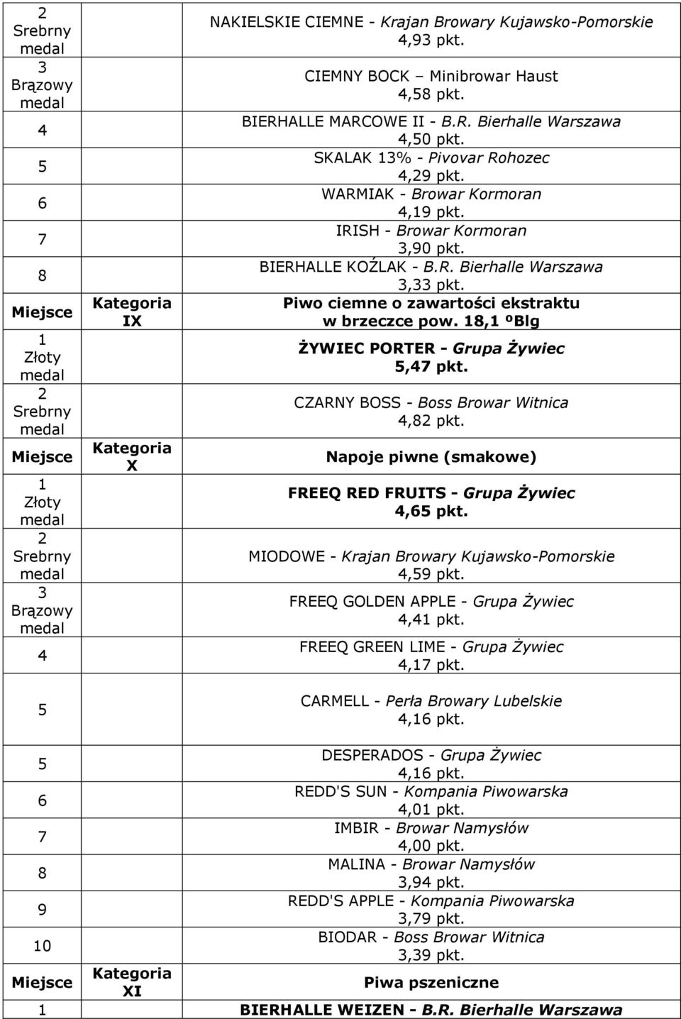 8, ºBlg ŻYWIEC PORTER - Grupa Żywiec, pkt. CZARNY BOSS - Boss Browar Witnica,8 pkt. Napoje piwne (smakowe) FREEQ RED FRUITS - Grupa Żywiec,6 pkt. MIODOWE - Krajan Browary Kujawsko-Pomorskie,9 pkt.