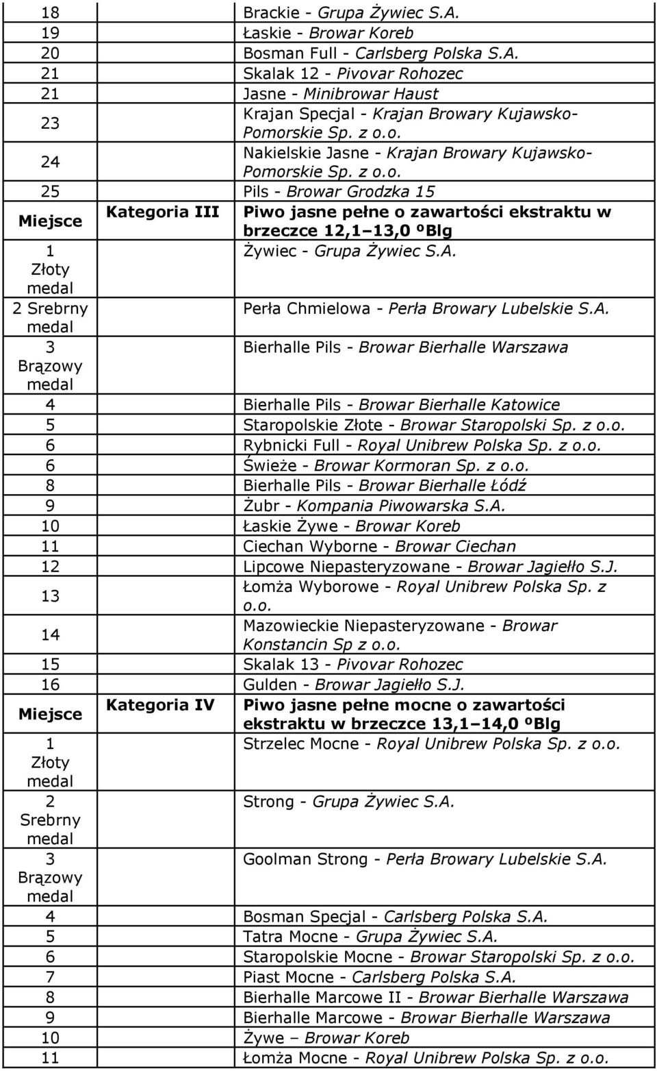 Srebrny Perła Chmielowa - Perła Browary Lubelskie S.A. Pils - Browar Warszawa Pils - Browar Katowice Staropolskie Złote - Browar Staropolski Sp. z o.o. 6 Rybnicki Full - Royal Unibrew Polska Sp. z o.o. 6 Świeże - Browar Kormoran Sp.