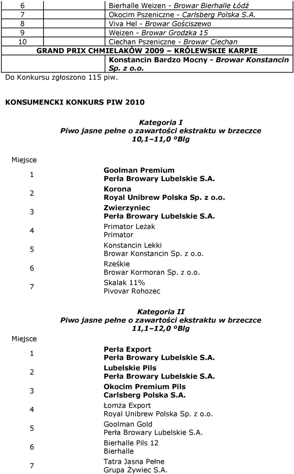 KONSUMENCKI KONKURS PIW 00 Kategoria I Piwo jasne pełne o zawartości ekstraktu w brzeczce 0,,0 ºBlg 6 Goolman Premium Perła Browary Lubelskie S.A. Korona Royal Unibrew Polska Sp. z o.o. Zwierzyniec Perła Browary Lubelskie S.