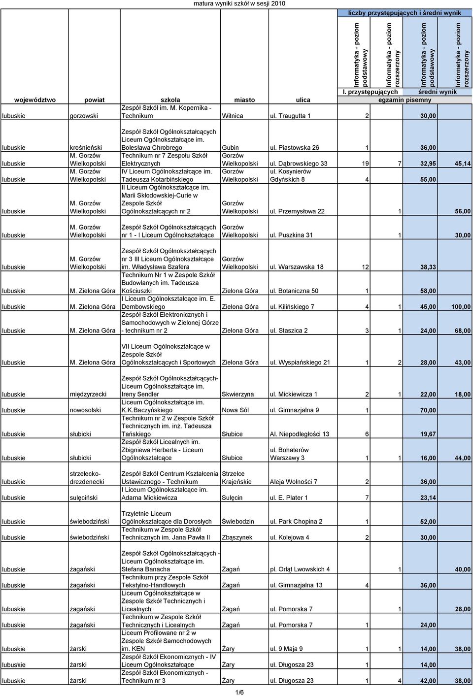 Przemysłowa 22 1 56,00 nr 1 - I Liceum Ogólnokształcące ul.