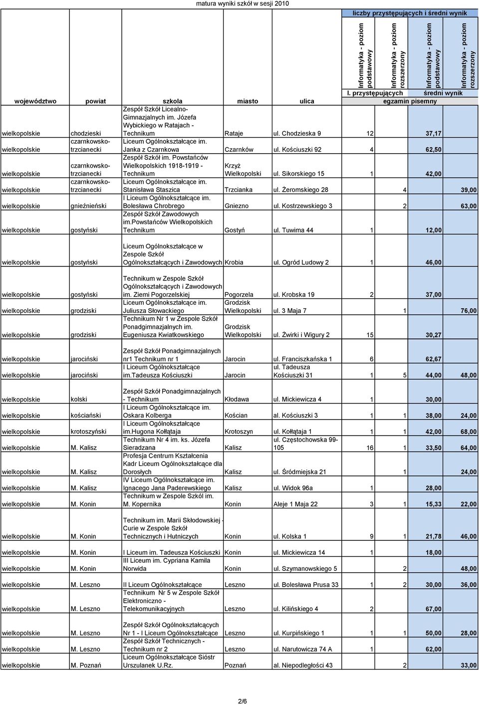 Sikorskiego 15 1 42,00 Stanisława Staszica Trzcianka ul. Żeromskiego 28 4 39,00 I Bolesława Chrobrego Gniezno ul. Kostrzewskiego 3 2 63,00 Zespół Szkół Zawodowych im.powstańców ch Technikum Gostyń ul.