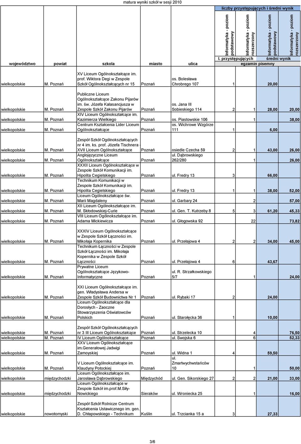 Wichrowe Wzgórze Ogólnokształcące Poznań 111 1 6,00 nr 4 im. ks. prof. Józefa Tischnera - XVII Liceum Ogólnokształcące Poznań osiedle Czecha 59 2 1 43,00 26,00 Anglojęzyczne Liceum ul.